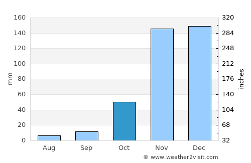 Oliveira dos Brejinhos average rain in October