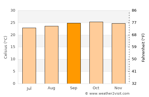 Oliveira dos Brejinhos average temperature in September
