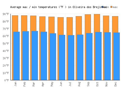 Oliveira dos Brejinhos average minimum / maximum temperatures (Fahrenheit)