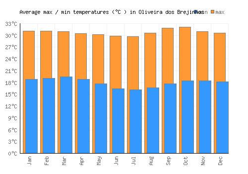 Oliveira dos Brejinhos average minimum / maximum temperatures (Celsius)