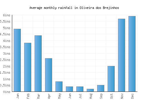 Oliveira dos Brejinhos monthly rainfall chart (inches)