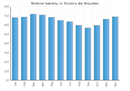 Oliveira dos Brejinhos relative humidity averages