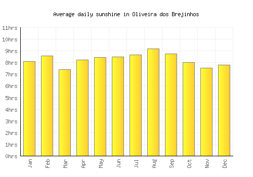 Oliveira dos Brejinhos average daily sunshine chart