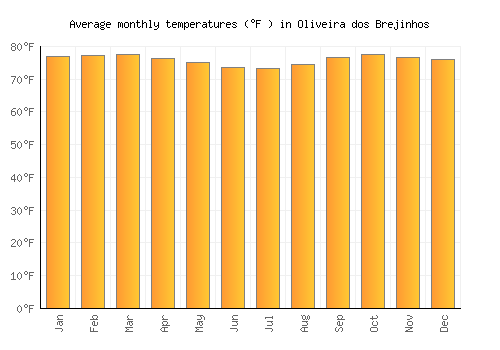 Oliveira dos Brejinhos average temperature chart (Fahrenheit)
