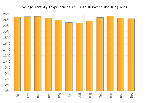 Oliveira dos Brejinhos average temperature chart (Celsius)