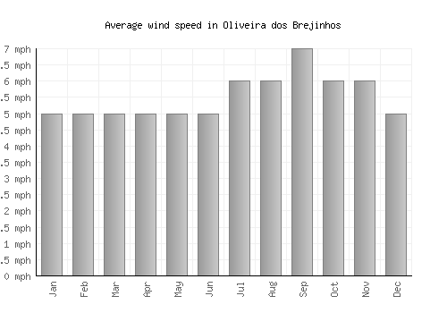 Oliveira dos Brejinhos average winspeed by month (mph)