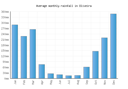 Oliveira monthly rainfall chart (mm)