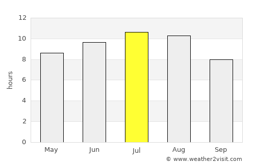 Oliveira average rain in July