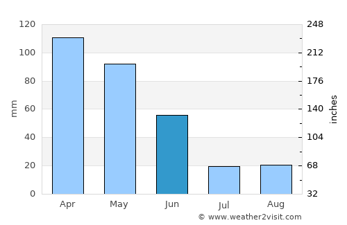 Oliveira average rain in June