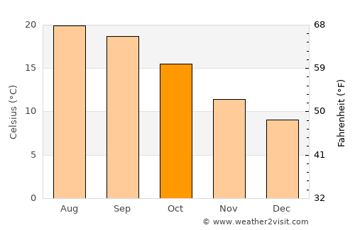Oliveira average temperature in October