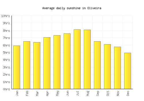 Oliveira average daily sunshine chart