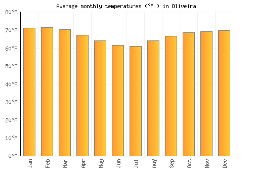 Oliveira average temperature chart (Fahrenheit)