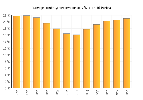 Oliveira average temperature chart (Celsius)