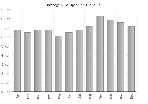 Oliveira average winspeed by month (km/h)