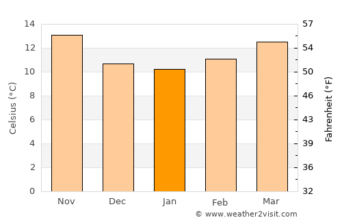 Oliveirinha average temperature in January