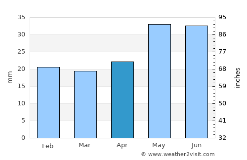 Oliver average rain in April