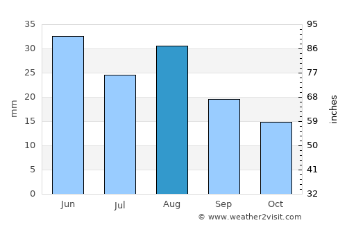Oliver average rain in August