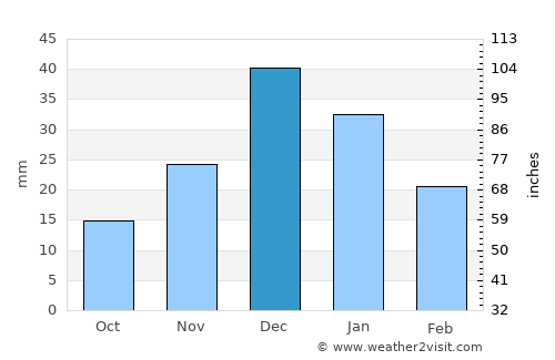 Oliver average rain in December