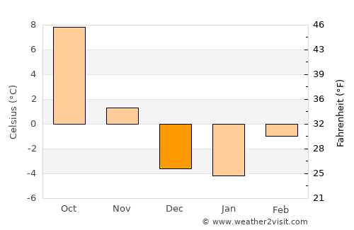 Oliver average temperature in December
