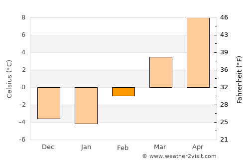 Oliver average temperature in February