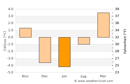 Oliver average temperature in January