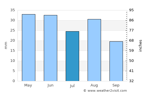 Oliver average rain in July