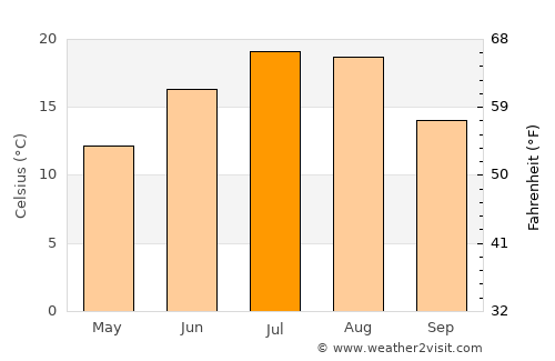 Oliver average temperature in July