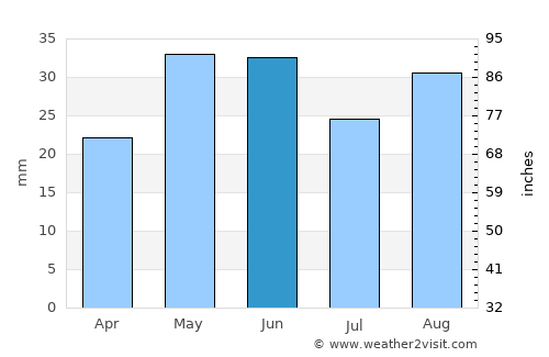 Oliver average rain in June