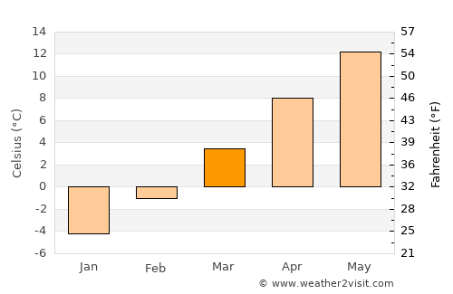 Oliver average temperature in March