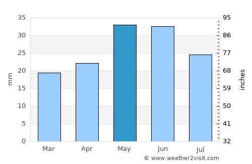 Oliver average rain in May