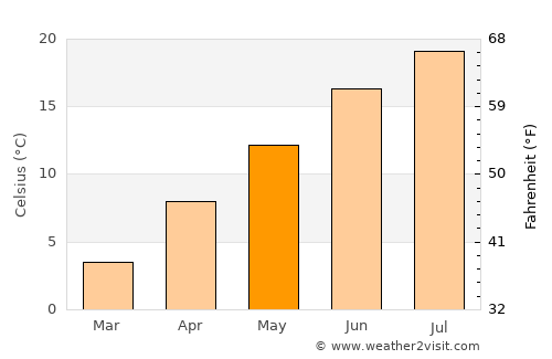 Oliver average temperature in May