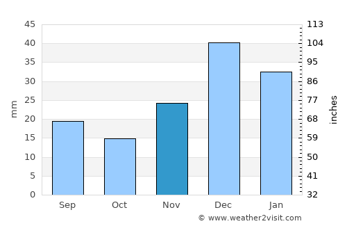 Oliver average rain in November