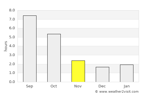 Oliver average rain in November
