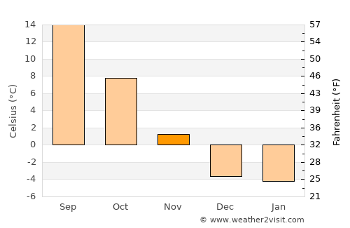 Oliver average temperature in November