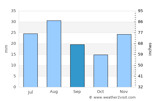 Oliver average rain in September