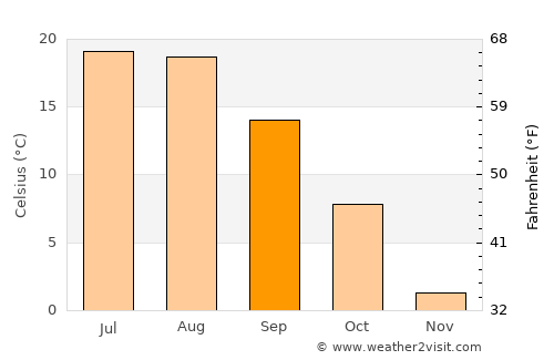 Oliver average temperature in September