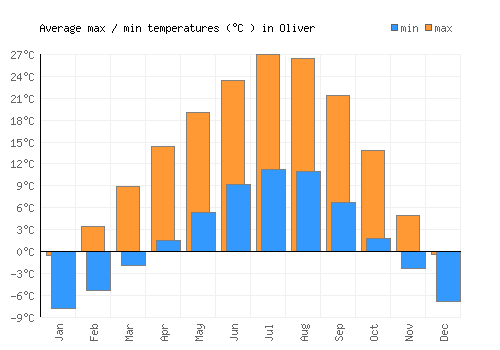 Oliver average minimum / maximum temperatures (Celsius)