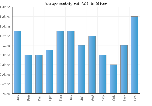 Oliver monthly rainfall chart (inches)