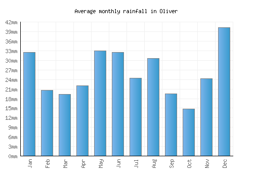 Oliver monthly rainfall chart (mm)