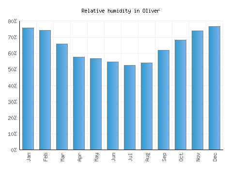 Oliver relative humidity averages