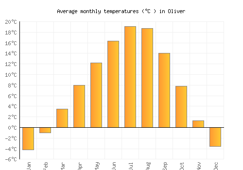 Oliver average temperature chart (Celsius)