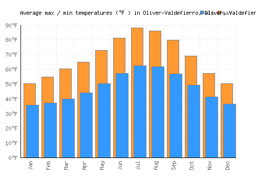 Oliver-Valdefierro, Oliver, Valdefierro average minimum / maximum temperatures (Fahrenheit)