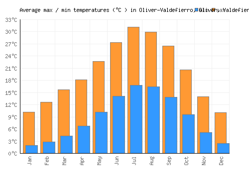 Oliver-Valdefierro, Oliver, Valdefierro average minimum / maximum temperatures (Celsius)