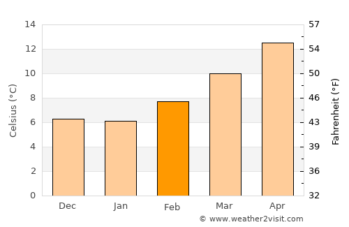 Oliver-Valdefierro, Oliver, Valdefierro average temperature in February