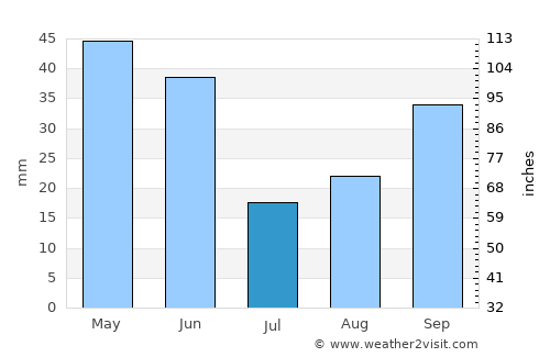 Oliver-Valdefierro, Oliver, Valdefierro average rain in July