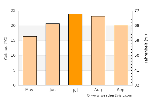 Oliver-Valdefierro, Oliver, Valdefierro average temperature in July