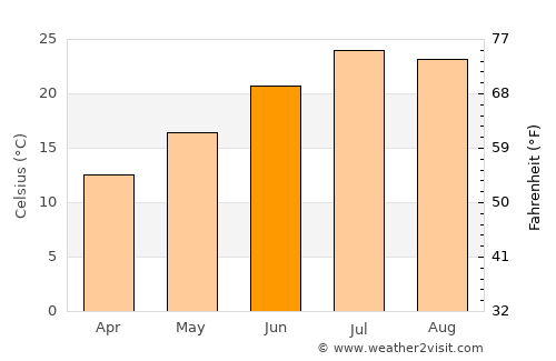 Oliver-Valdefierro, Oliver, Valdefierro average temperature in June