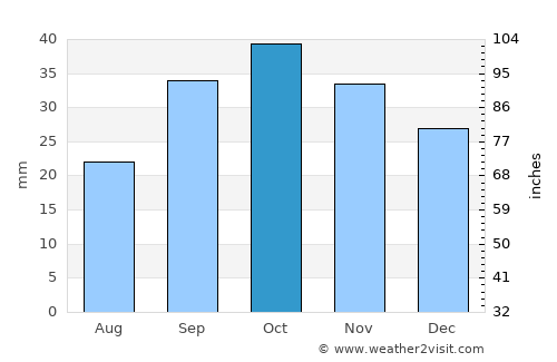 Oliver-Valdefierro, Oliver, Valdefierro average rain in October