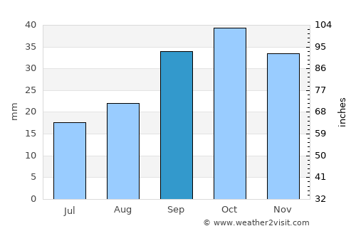 Oliver-Valdefierro, Oliver, Valdefierro average rain in September