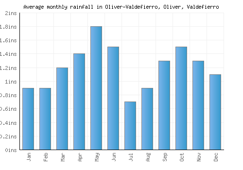 Oliver-Valdefierro, Oliver, Valdefierro monthly rainfall chart (inches)